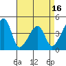 Dennis Creek Route 47 tide chart for Wednesday, April 16, 2025