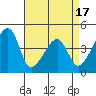Dennis Creek Route 47 tide chart for Thursday, April 17, 2025