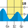 Dennis Creek Route 47 tide chart for Friday, April 18, 2025