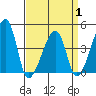 Dennis Creek Route 47 tide chart for Tuesday, April 1, 2025