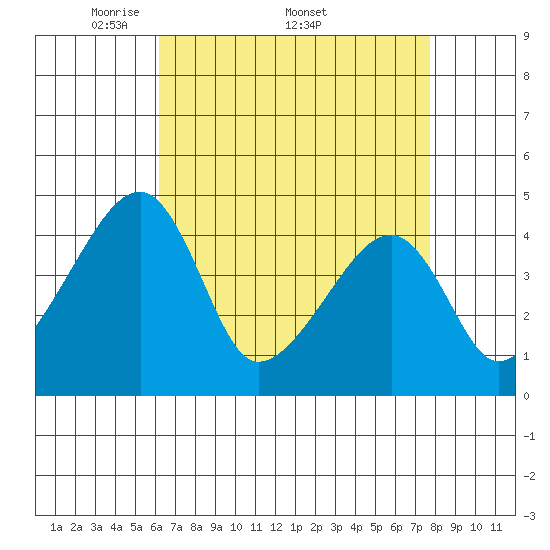 Dennis Creek Route 47 tide chart for Monday, April 21, 2025