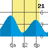 Dennis Creek Route 47 tide chart for Monday, April 21, 2025