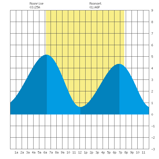 Dennis Creek Route 47 tide chart for Tuesday, April 22, 2025