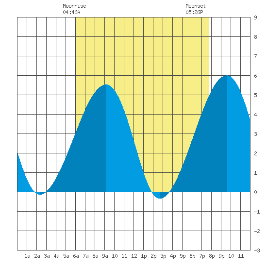 Dennis Creek Route 47 tide chart for Friday, April 25, 2025