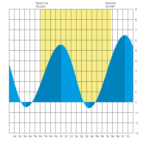 Dennis Creek Route 47 tide chart for Saturday, April 26, 2025
