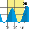 Dennis Creek Route 47 tide chart for Saturday, April 26, 2025