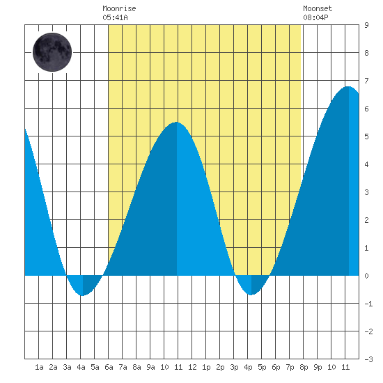 Dennis Creek Route 47 tide chart for Sunday, April 27, 2025