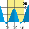 Dennis Creek Route 47 tide chart for Monday, April 28, 2025