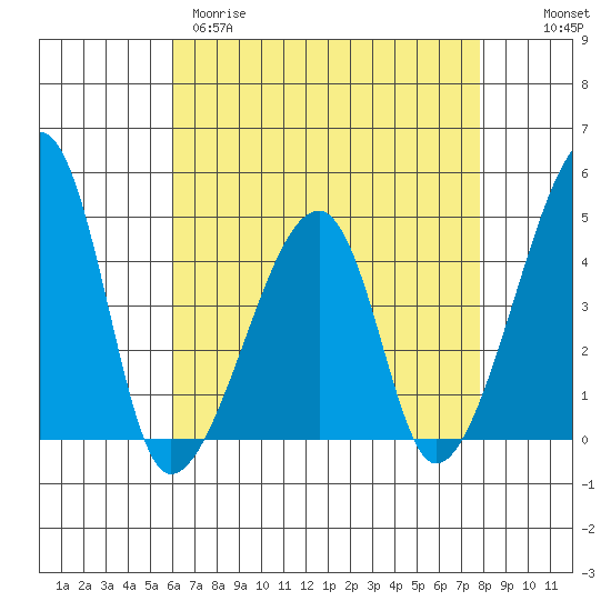 Dennis Creek Route 47 tide chart for Tuesday, April 29, 2025