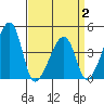 Dennis Creek Route 47 tide chart for Wednesday, April 2, 2025