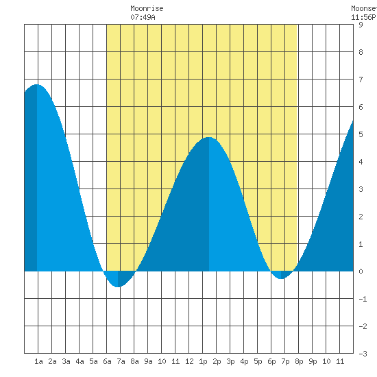 Dennis Creek Route 47 tide chart for Wednesday, April 30, 2025