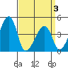 Dennis Creek Route 47 tide chart for Thursday, April 3, 2025