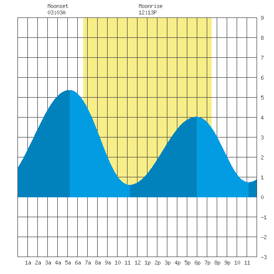 Dennis Creek Route 47 tide chart for Saturday, April 5, 2025