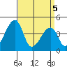 Dennis Creek Route 47 tide chart for Saturday, April 5, 2025