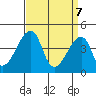 Dennis Creek Route 47 tide chart for Monday, April 7, 2025