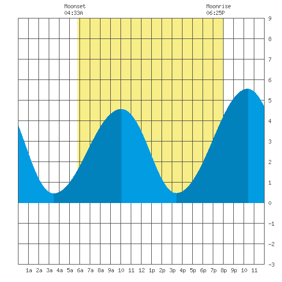 Dennis Creek Route 47 tide chart for Saturday, May 10, 2025