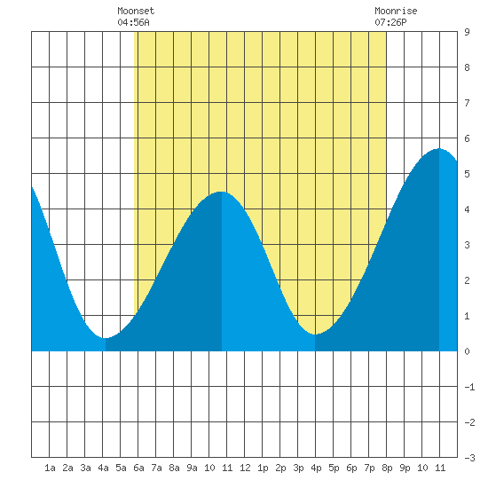 Dennis Creek Route 47 tide chart for Sunday, May 11, 2025