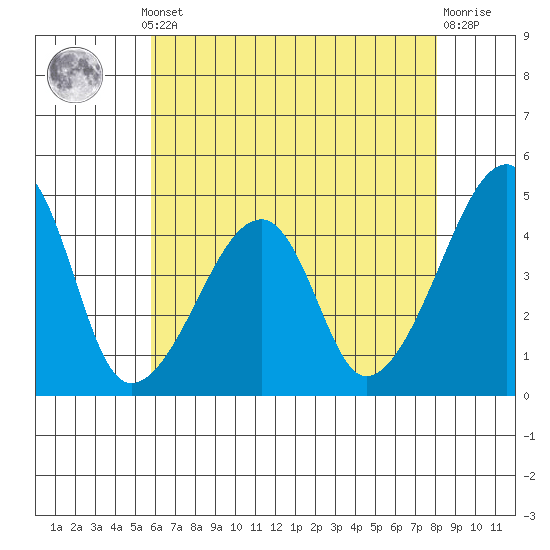 Dennis Creek Route 47 tide chart for Monday, May 12, 2025