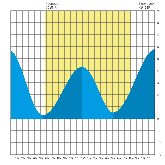 Dennis Creek Route 47 tide chart for Tuesday, May 13, 2025