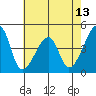 Dennis Creek Route 47 tide chart for Tuesday, May 13, 2025