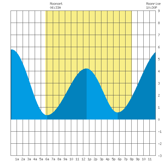 Dennis Creek Route 47 tide chart for Wednesday, May 14, 2025