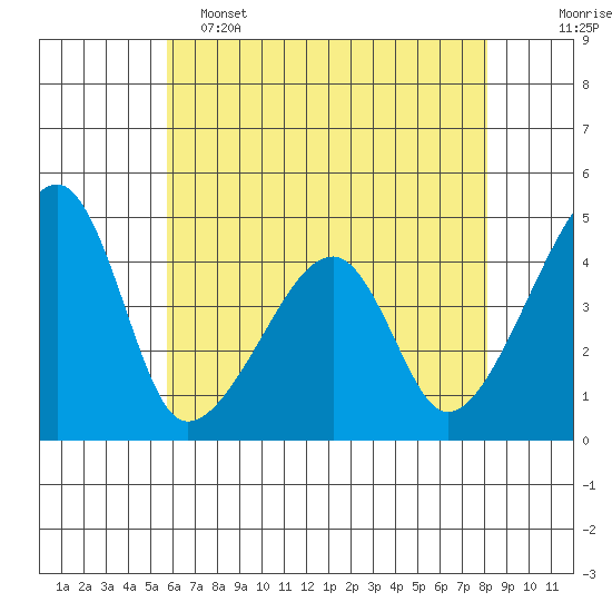 Dennis Creek Route 47 tide chart for Thursday, May 15, 2025