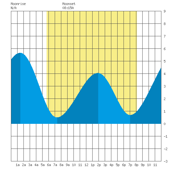 Dennis Creek Route 47 tide chart for Friday, May 16, 2025