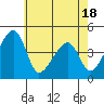 Dennis Creek Route 47 tide chart for Sunday, May 18, 2025