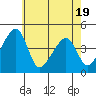 Dennis Creek Route 47 tide chart for Monday, May 19, 2025
