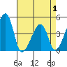 Dennis Creek Route 47 tide chart for Thursday, May 1, 2025