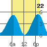 Dennis Creek Route 47 tide chart for Thursday, May 22, 2025