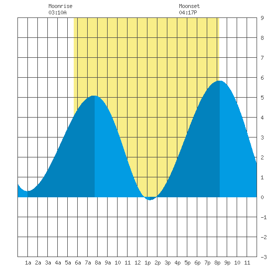 Dennis Creek Route 47 tide chart for Friday, May 23, 2025