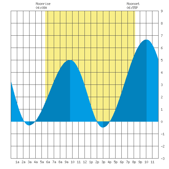 Dennis Creek Route 47 tide chart for Sunday, May 25, 2025