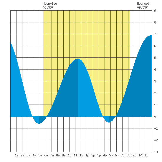 Dennis Creek Route 47 tide chart for Tuesday, May 27, 2025