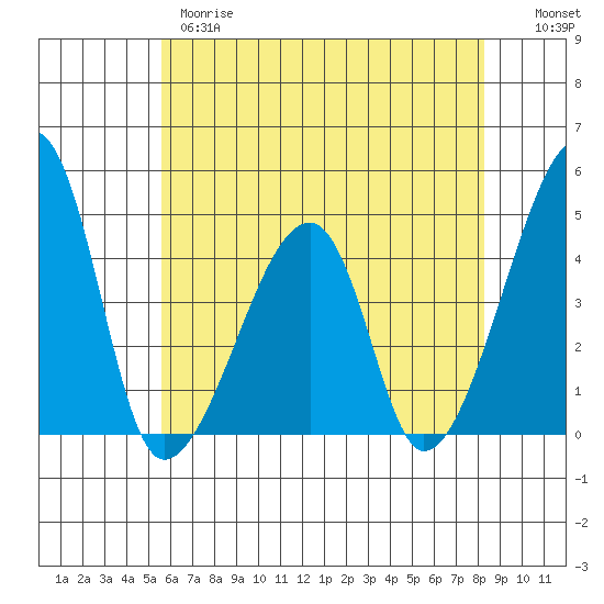 Dennis Creek Route 47 tide chart for Wednesday, May 28, 2025