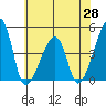 Dennis Creek Route 47 tide chart for Wednesday, May 28, 2025