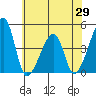 Dennis Creek Route 47 tide chart for Thursday, May 29, 2025