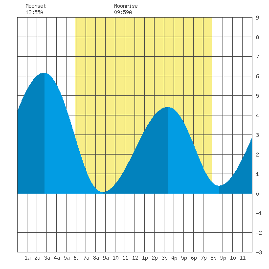 Dennis Creek Route 47 tide chart for Friday, May 2, 2025