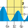 Dennis Creek Route 47 tide chart for Friday, May 2, 2025