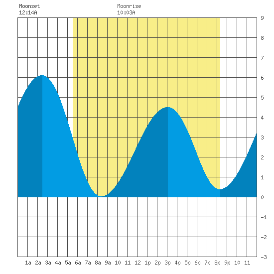 Dennis Creek Route 47 tide chart for Saturday, May 31, 2025