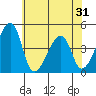 Dennis Creek Route 47 tide chart for Saturday, May 31, 2025
