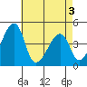 Dennis Creek Route 47 tide chart for Saturday, May 3, 2025