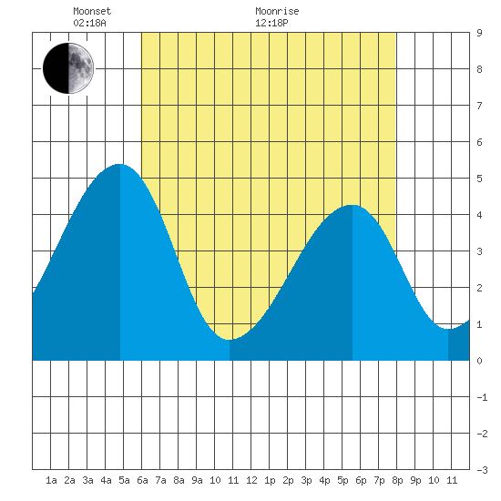 Dennis Creek Route 47 tide chart for Sunday, May 4, 2025