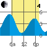 Dennis Creek Route 47 tide chart for Sunday, May 4, 2025