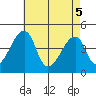 Dennis Creek Route 47 tide chart for Monday, May 5, 2025