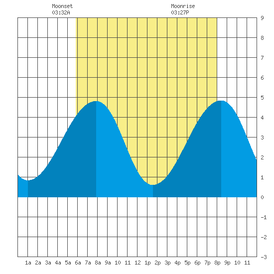 Dennis Creek Route 47 tide chart for Wednesday, May 7, 2025