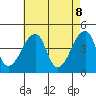 Dennis Creek Route 47 tide chart for Thursday, May 8, 2025