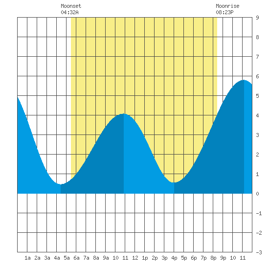 Dennis Creek Route 47 tide chart for Tuesday, June 10, 2025