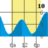 Dennis Creek Route 47 tide chart for Tuesday, June 10, 2025