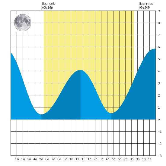 Dennis Creek Route 47 tide chart for Wednesday, June 11, 2025